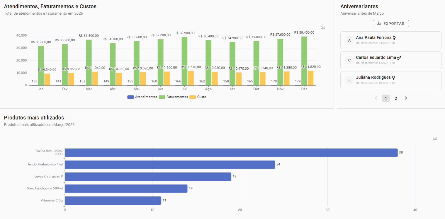 Tela de indicadores do sistema de gestão clínica da Bitec