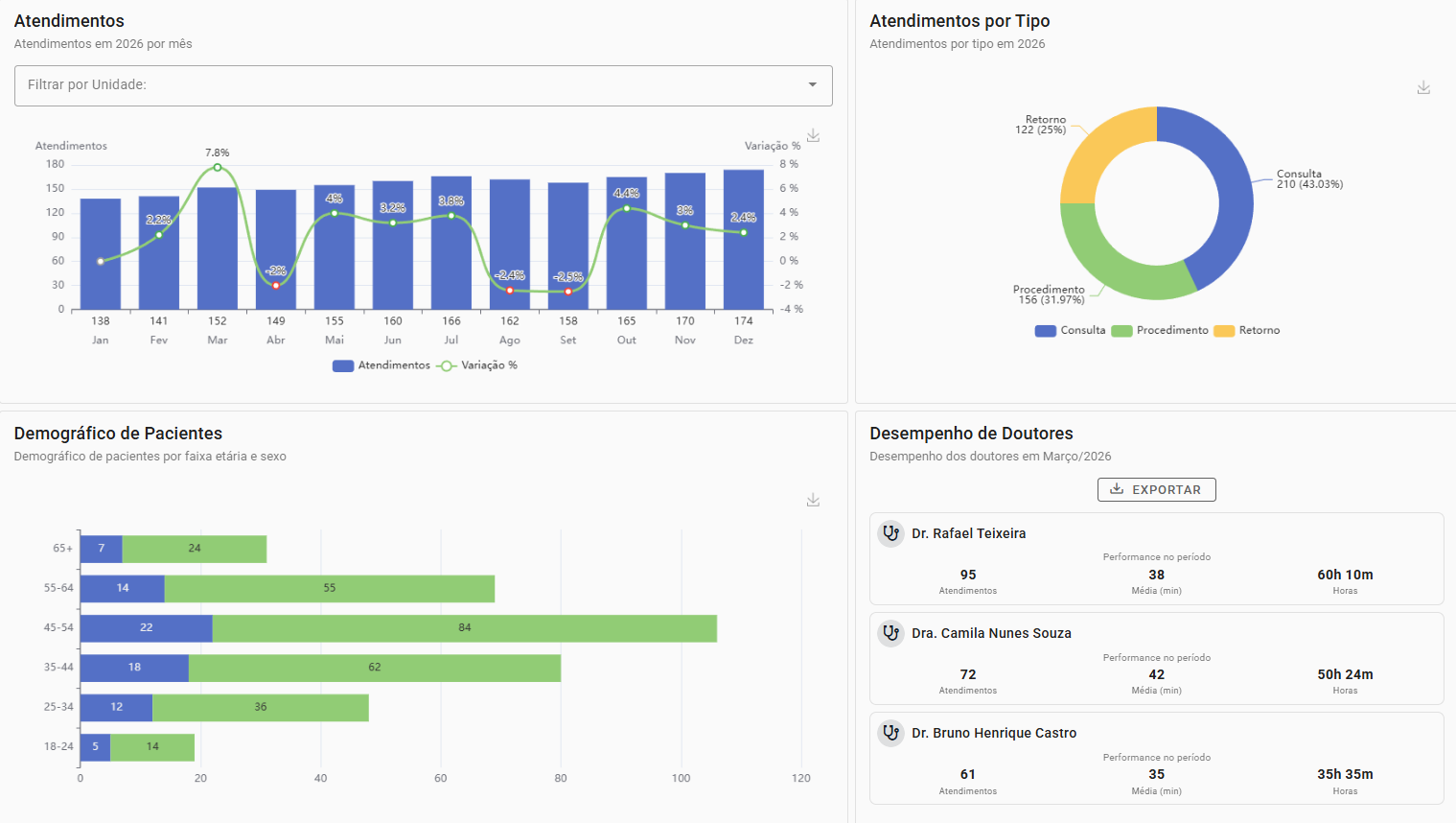Tela de relatório do sistema de gestão clínica da Bitec